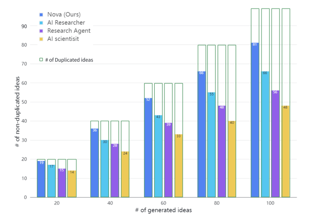 西湖大学发布 「 AI 科学家」 Nova,效果相比 SOTA 提升 2.5 倍