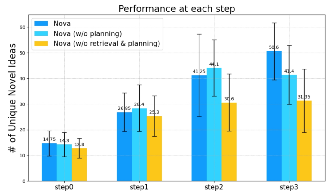 西湖大学发布 「 AI 科学家」 Nova,效果相比 SOTA 提升 2.5 倍