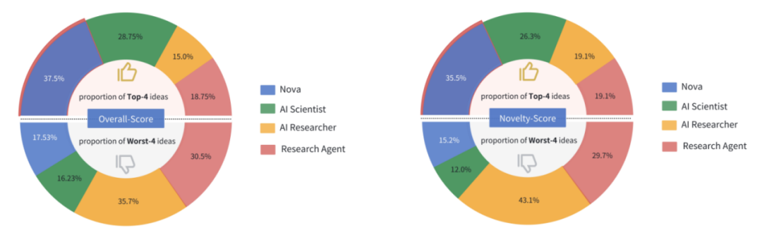 西湖大学发布 「 AI 科学家」 Nova,效果相比 SOTA 提升 2.5 倍