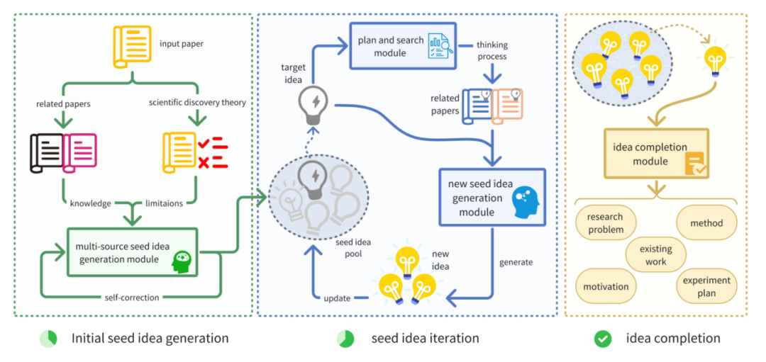 西湖大学发布 「 AI 科学家」 Nova,效果相比 SOTA 提升 2.5 倍