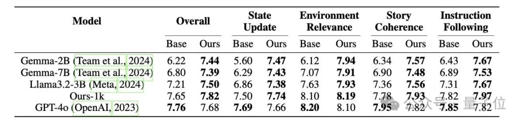 大模型生成RPG游戏，情节角色全自定义！谷歌出品，一作上海交大校友