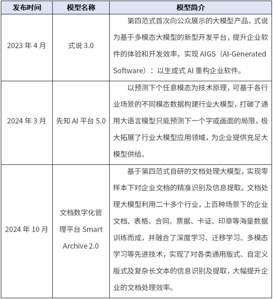 大模型公司对标：第四范式