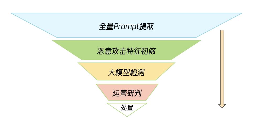 黑掉大模型?恶意 Prompt 攻击成无解之谜?