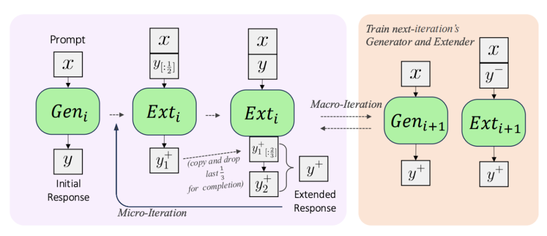 阿里千问提出Self-Lengthen，大模型实现自迭代扩展输出长度