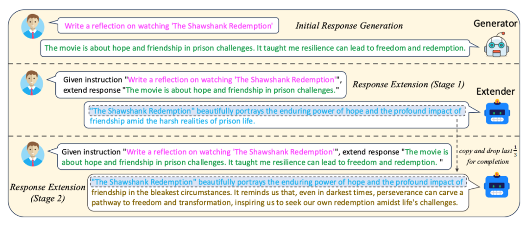 阿里千问提出Self-Lengthen，大模型实现自迭代扩展输出长度