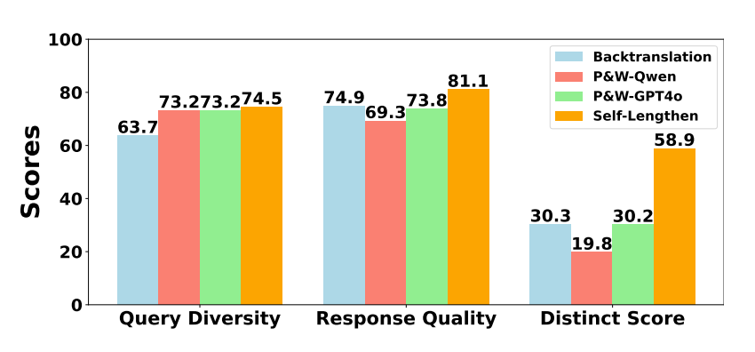 阿里千问提出Self-Lengthen，大模型实现自迭代扩展输出长度