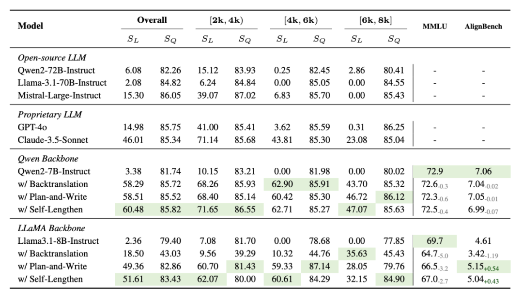 阿里千问提出Self-Lengthen，大模型实现自迭代扩展输出长度
