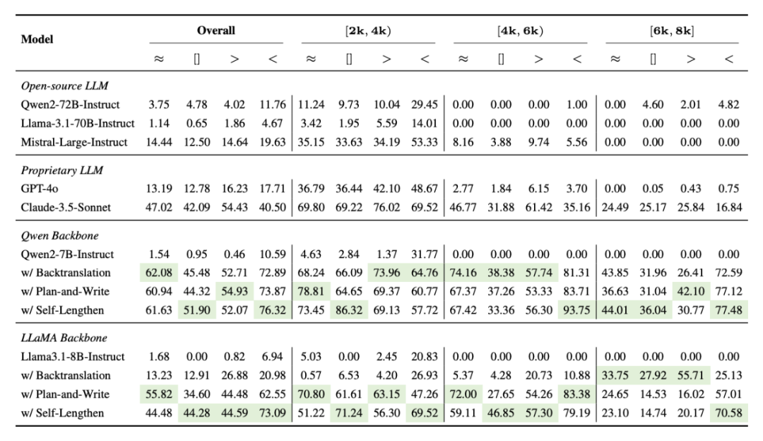 阿里千问提出Self-Lengthen，大模型实现自迭代扩展输出长度