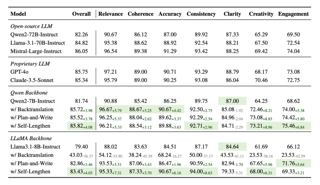 阿里千问提出Self-Lengthen，大模型实现自迭代扩展输出长度