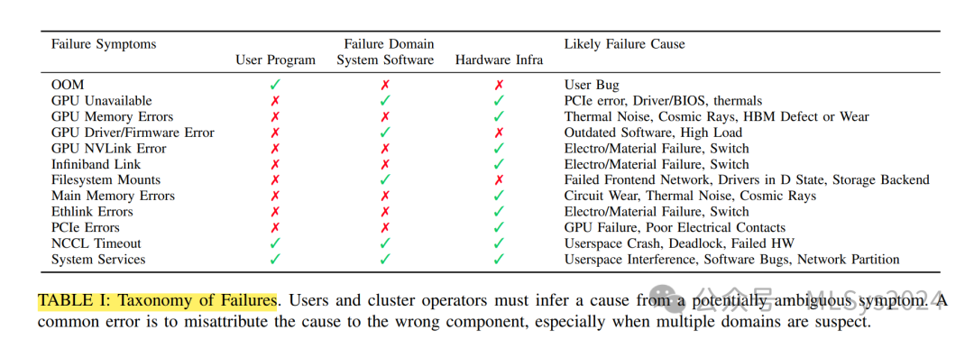 Meta揭秘：大规模AI集群可靠性的突破性研究（上）