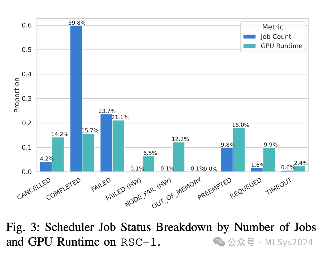 Meta揭秘：大规模AI集群可靠性的突破性研究（中）