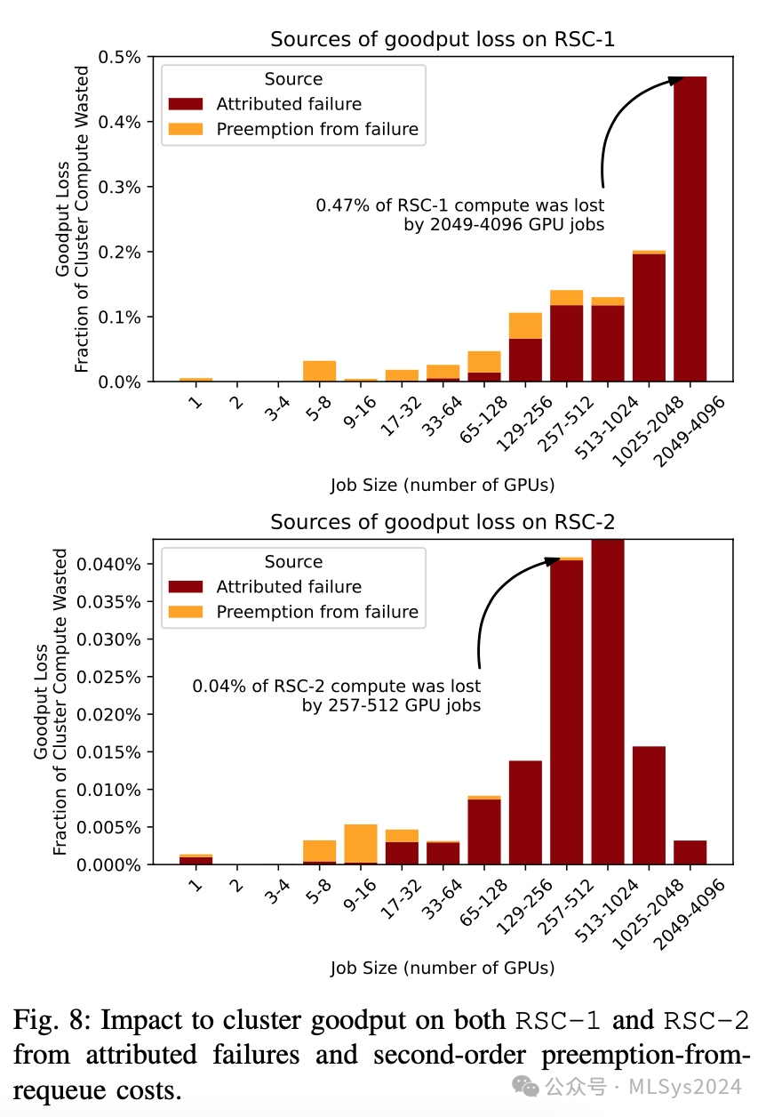 Meta揭秘：大规模AI集群可靠性的突破性研究（中）