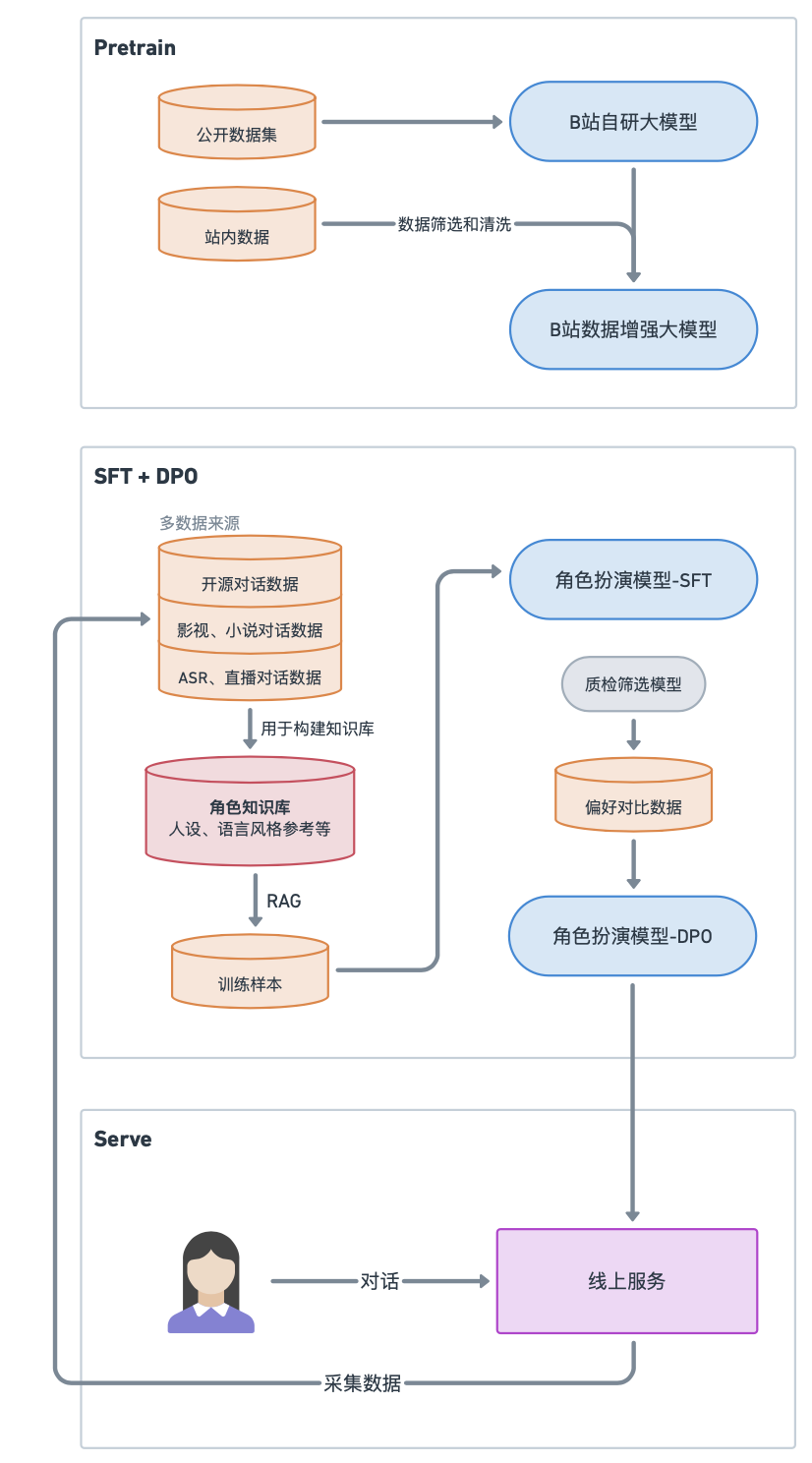 B站自研角色扮演模型背后的技术
