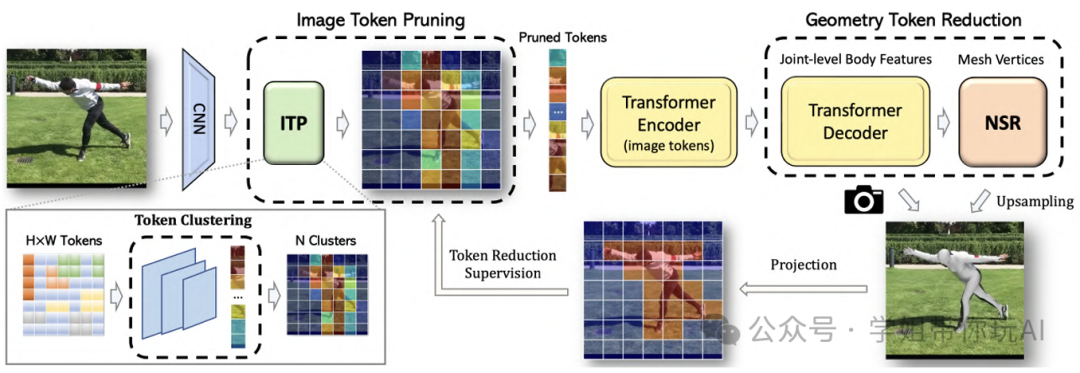 “聚类+Transformer”俩搭档配享太庙!这方向发A会根本不用忧!