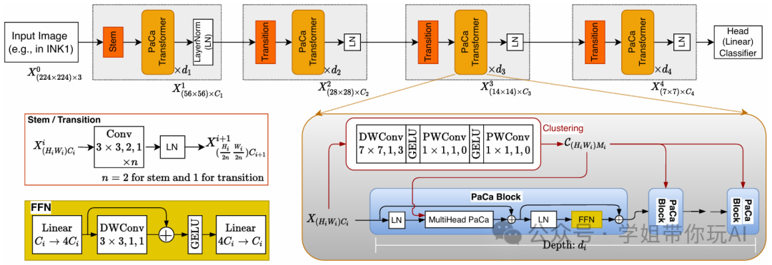 “聚类+Transformer”俩搭档配享太庙!这方向发A会根本不用忧!