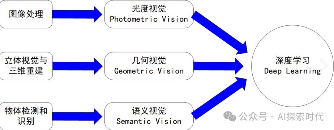 对想从事大模型领域的技术开发者的建议或看法