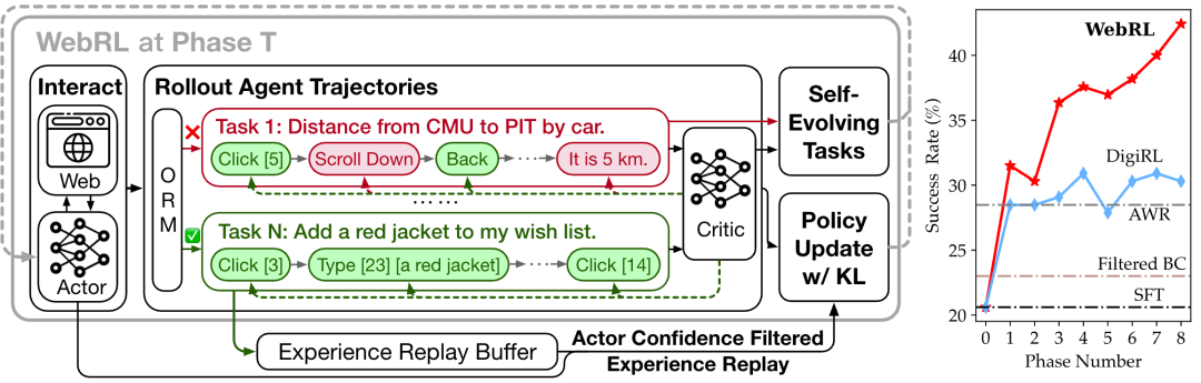 WebRL：让 AutoGLM 自我进化