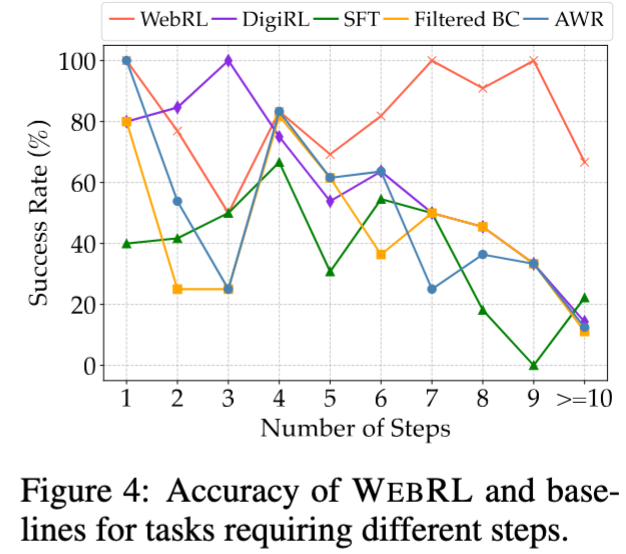 WebRL：让 AutoGLM 自我进化
