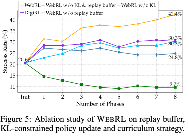 WebRL：让 AutoGLM 自我进化