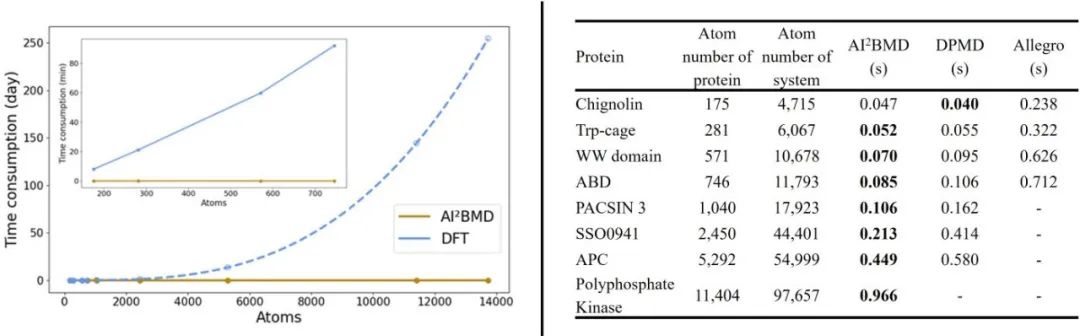 AI2BMD登上Nature,以量子级精度推进蛋白质动力学
