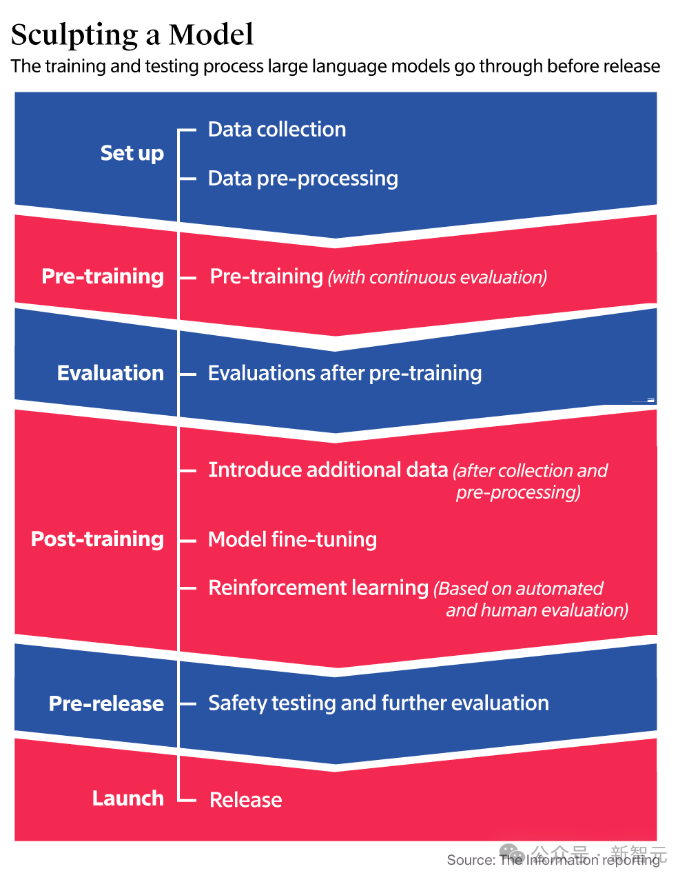Scaling Law撞墙，AI圈炸锅了！OpenAI旗舰Orion被曝遭遇瓶颈，大改技术路线