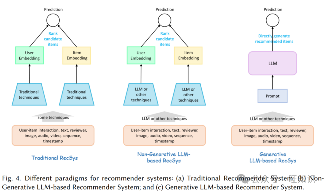 迈向下一代大语言模型驱动的推荐系统:综述与展望