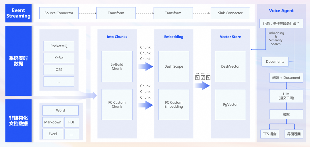 基于事件驱动构建 AI 原生应用