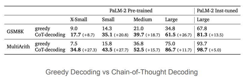 DeepMind：CoT推理无需prompt也可进行，一文回顾CoT推理及其发展（上）