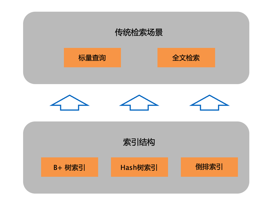 从大数据到大模型：现代应用的数据范式