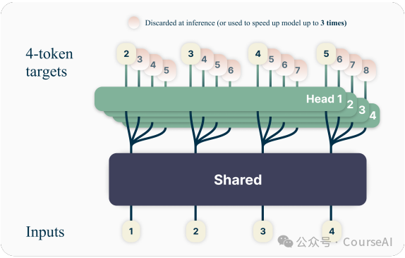 加速推理6.4倍!Meta发布多Token推理框架