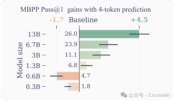 加速推理6.4倍!Meta发布多Token推理框架