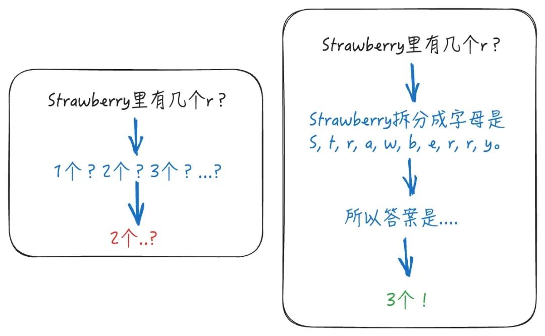 为什么大模型连"Strawberry"的"r"都数不对？