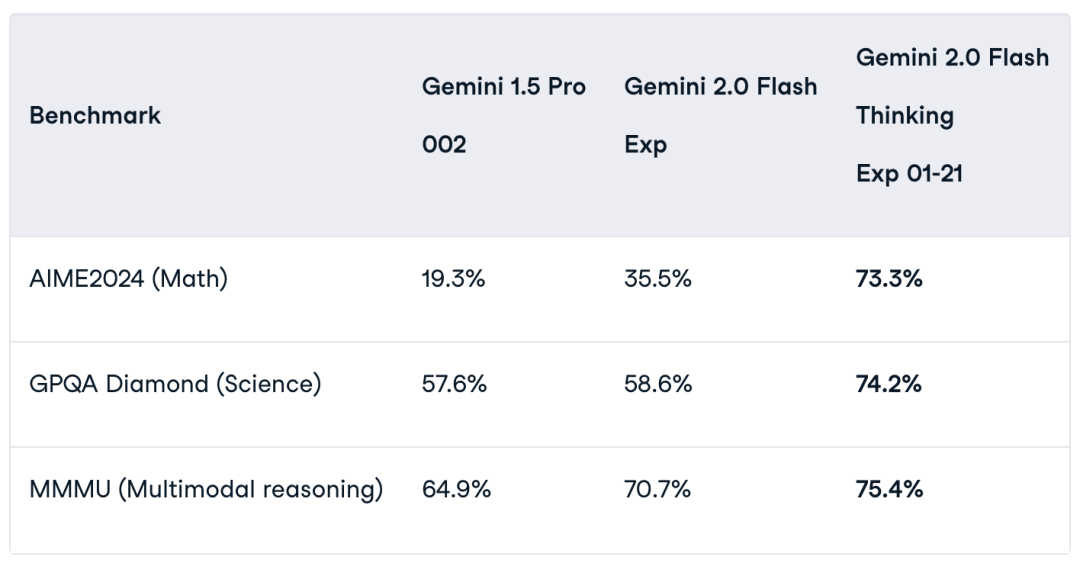 Gemini 2.0 Flash Thinking:谷歌放大招!能"直播思考"的AI来了,推理能力吊打OpenAI?