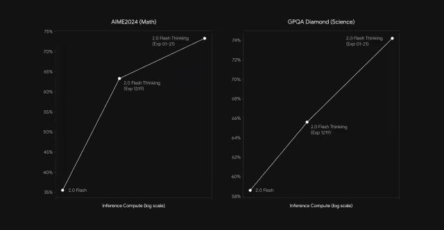 Gemini 2.0 Flash Thinking:谷歌放大招!能"直播思考"的AI来了,推理能力吊打OpenAI?