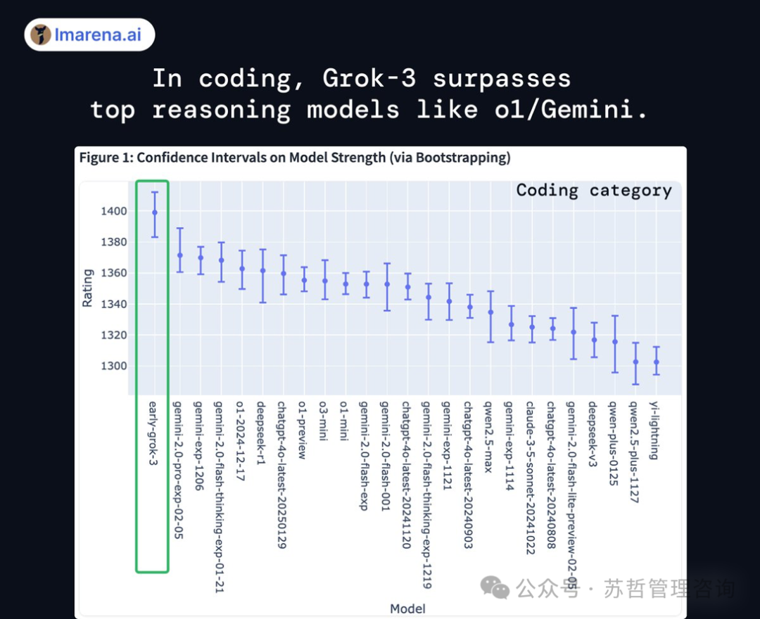 埃隆.马斯克的xAI大模型Grok3发布及性能评估