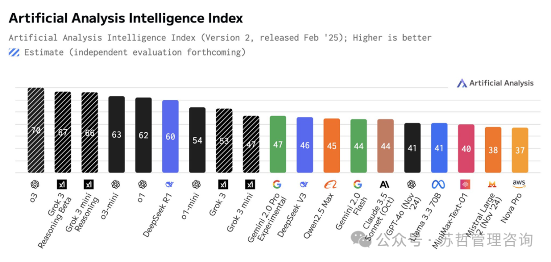 埃隆.马斯克的xAI大模型Grok3发布及性能评估