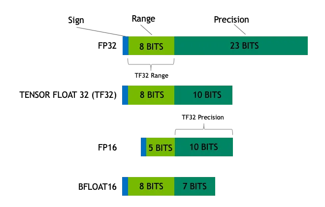 小白也能懂！INT4、INT8、FP8、FP16、FP32量化