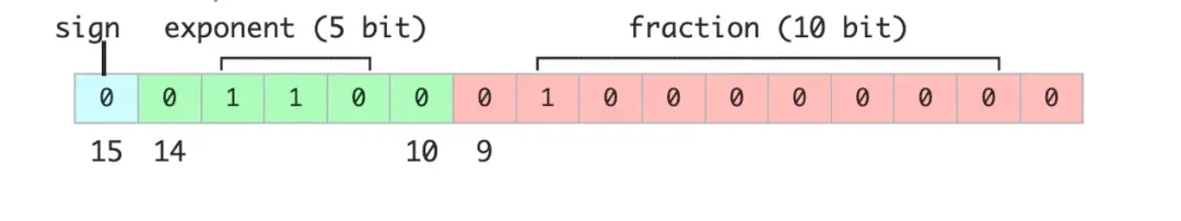 小白也能懂！INT4、INT8、FP8、FP16、FP32量化