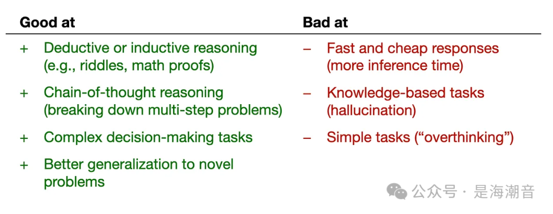 深入理解Reasoning LLMs