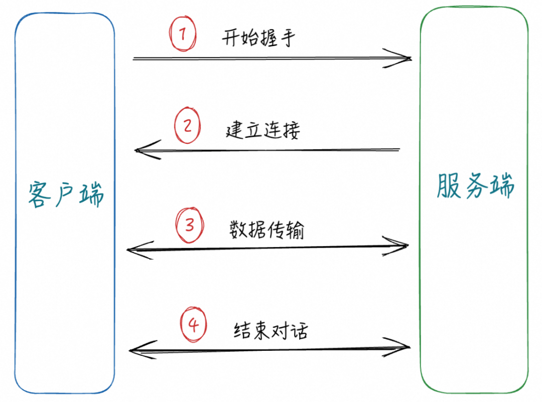 大模型推理主战场:什么才是通信协议标配?