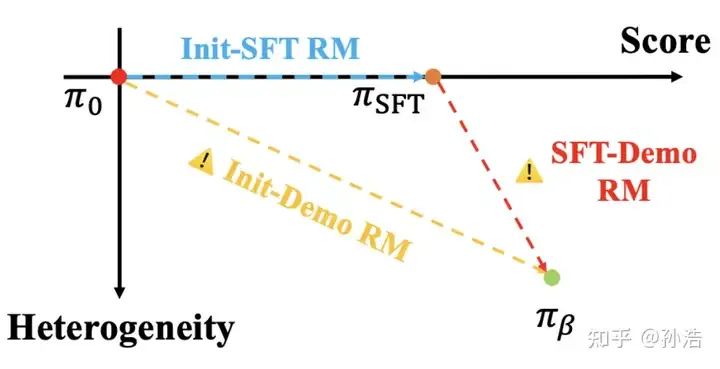 null RLHF替代方案:在SFT以外,我们还能拿SFT数据做什么?