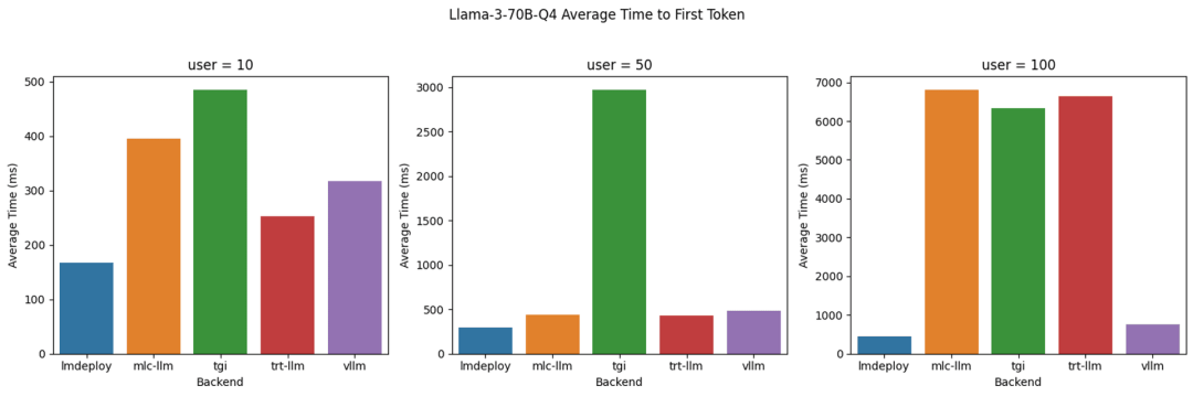 LLM后端推理引擎性能大比拼