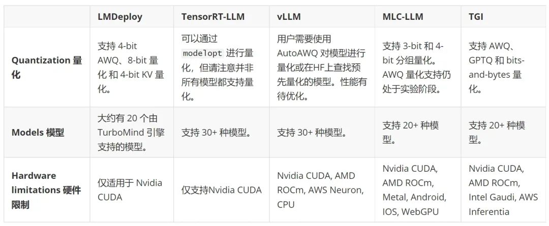 LLM后端推理引擎性能大比拼