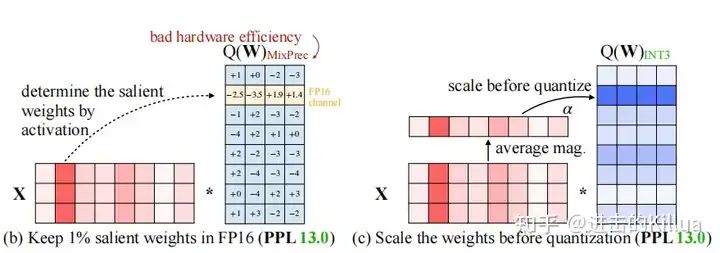 LLM PTQ 量化经典研究解析