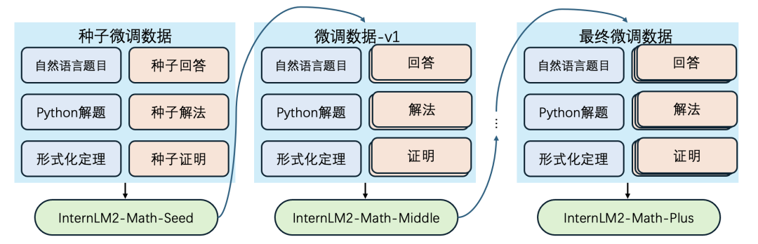 InternLM2-Math-Plus全面升级，全尺寸最强的开源数学模型