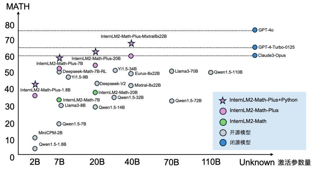InternLM2-Math-Plus全面升级，全尺寸最强的开源数学模型