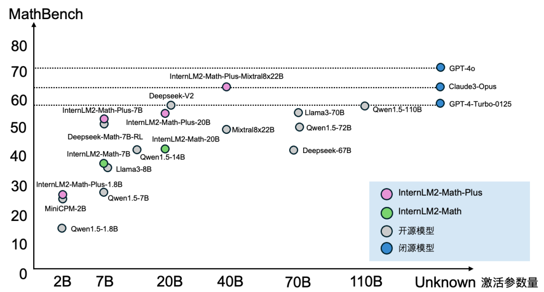 InternLM2-Math-Plus全面升级，全尺寸最强的开源数学模型