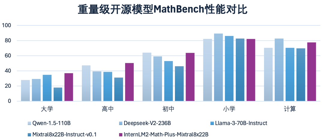 InternLM2-Math-Plus全面升级，全尺寸最强的开源数学模型