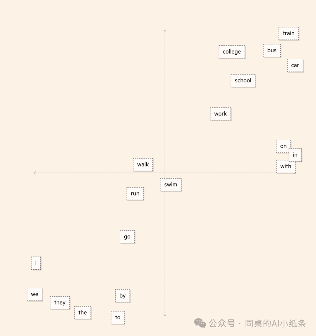 改变AI历史的Transformer是如何帮助LLM大模型工作的？看图解密Transformer原理，看不懂算我输！