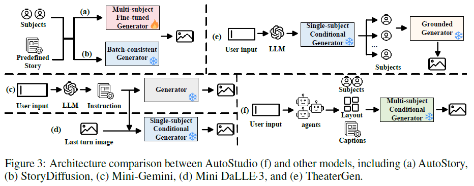 联想发表AutoStudio,使用AI生成主题一致的连环画